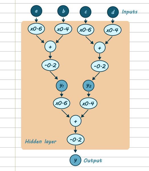 Diagram of a neural net. It has four inputs, a, b, c and d. a and b go through a neuron together, as do c and d. The outputs of those two neurons, y1 and y2, go into another neuron. The output of that is y. All three neurons are enclosed in a box that says 'Hidden layer'.